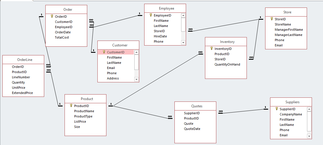 Use the MINT ERD to write the create table