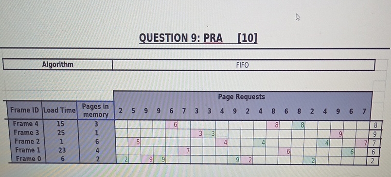 explain how the page replacement algorithm is