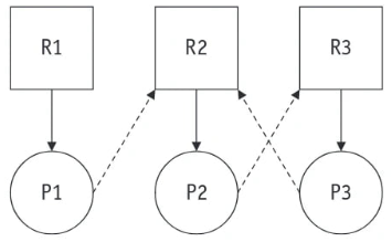 CPU Bound Processes, QueuesCompare the