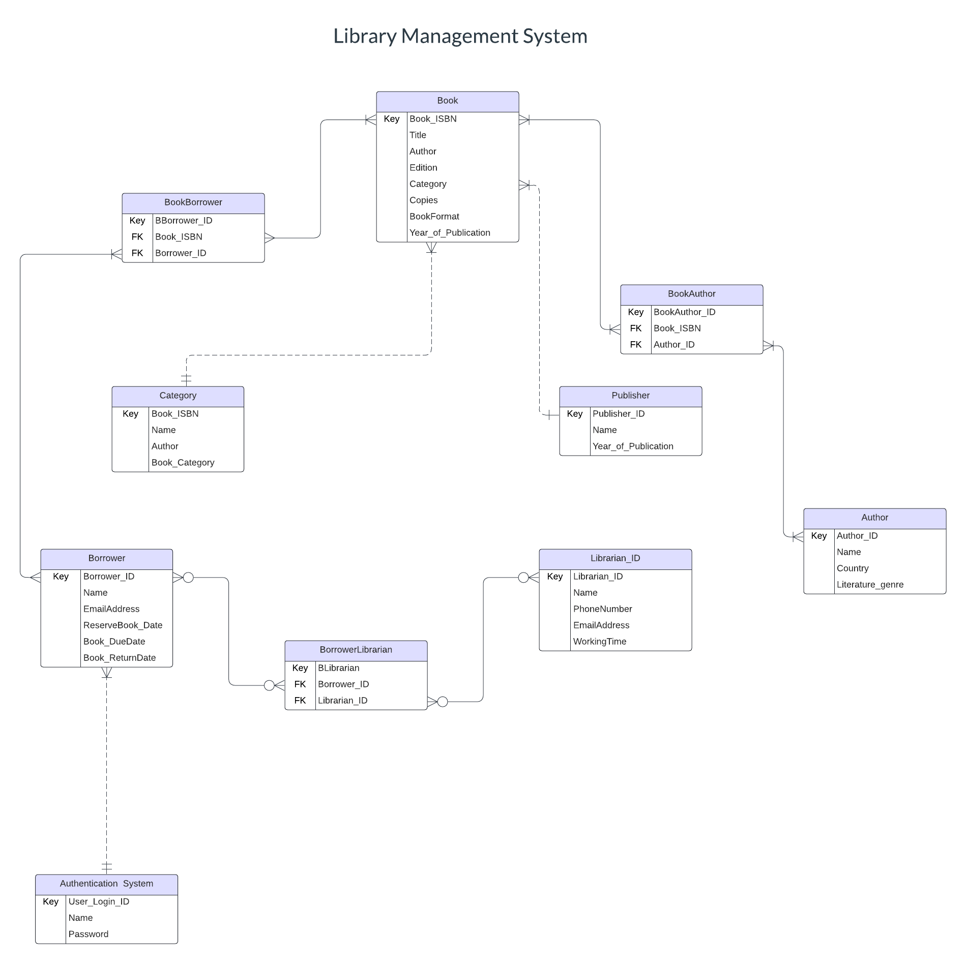 Library Management System create a statement for