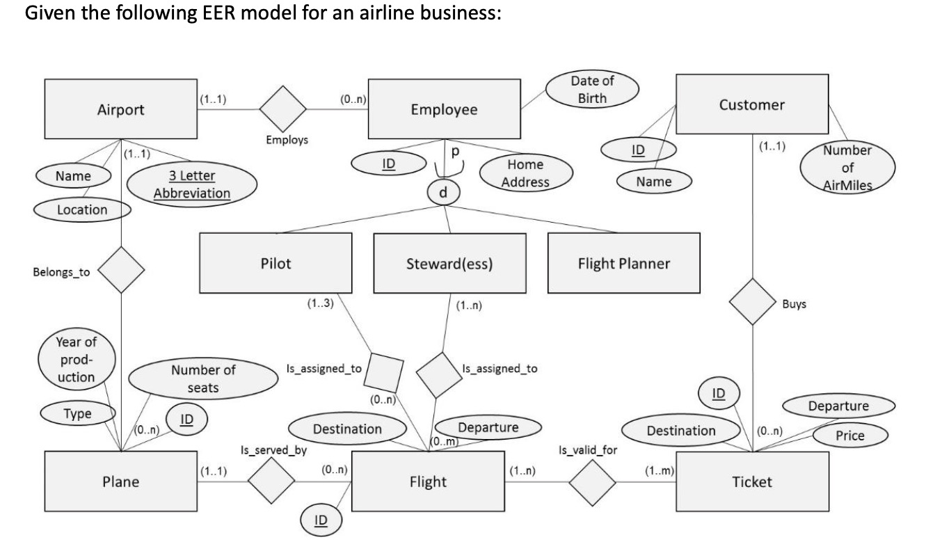 given the following EER model for an airline