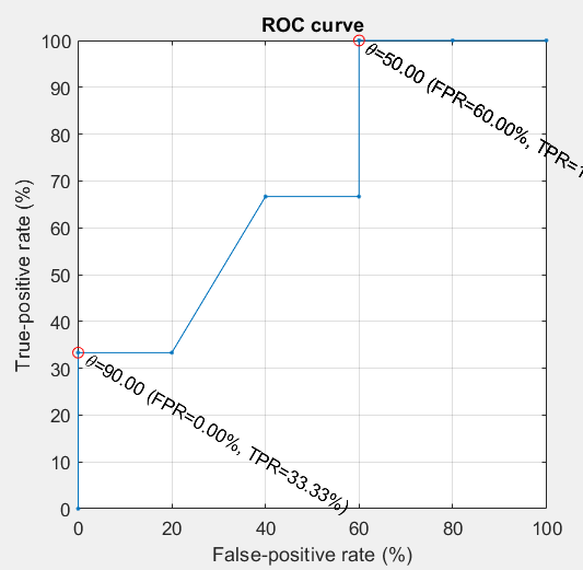 Properties of ROC, DET, PRC: In a ROC plot,