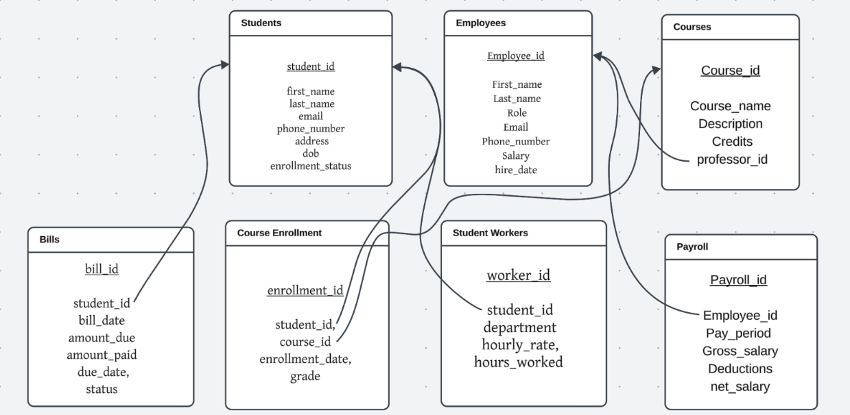 based on this Relation Schema provided based on