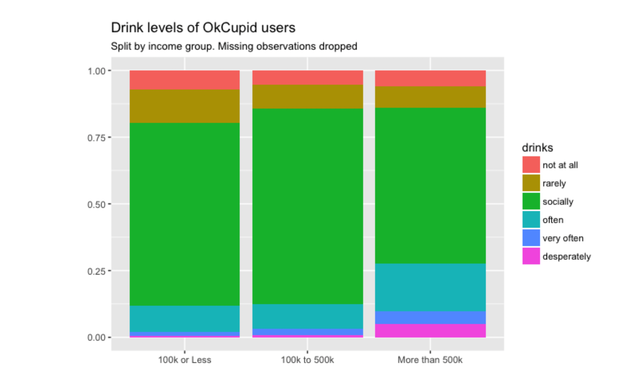 Please Make This Chart Using RStudio