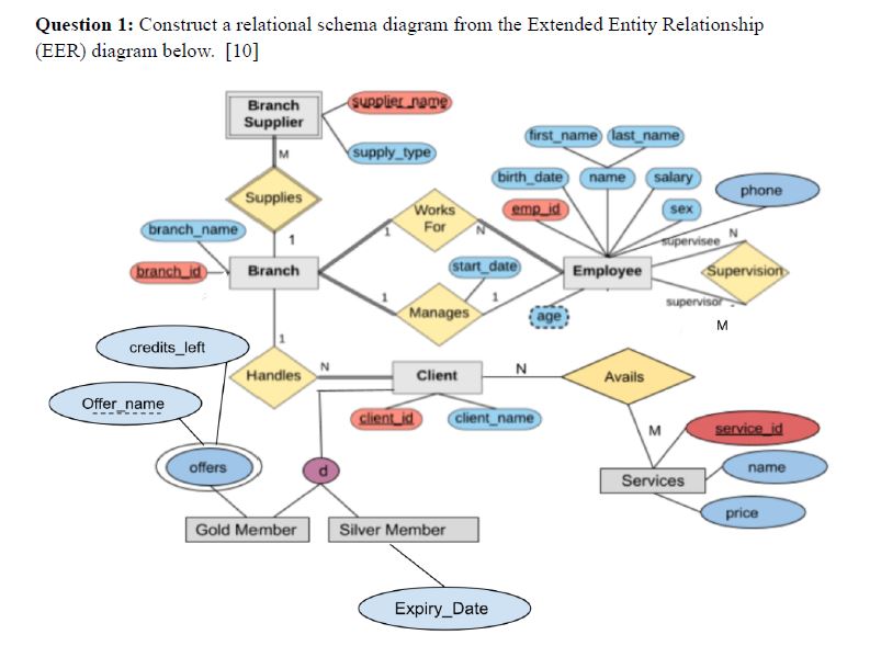 Question 1 : Construct a relational schema