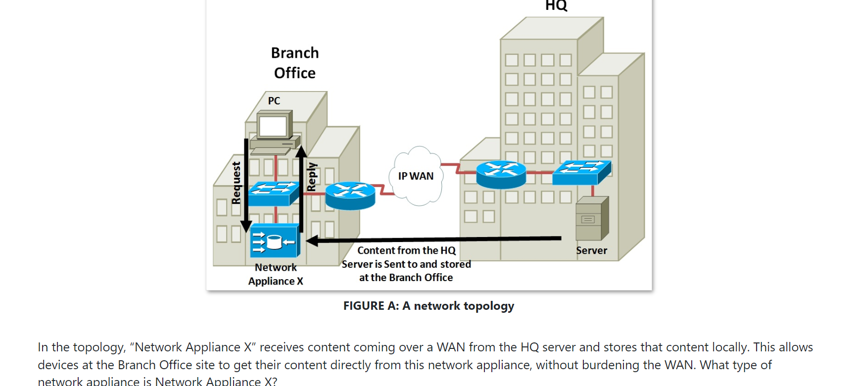 In the topology, "Network Appliance X " receives