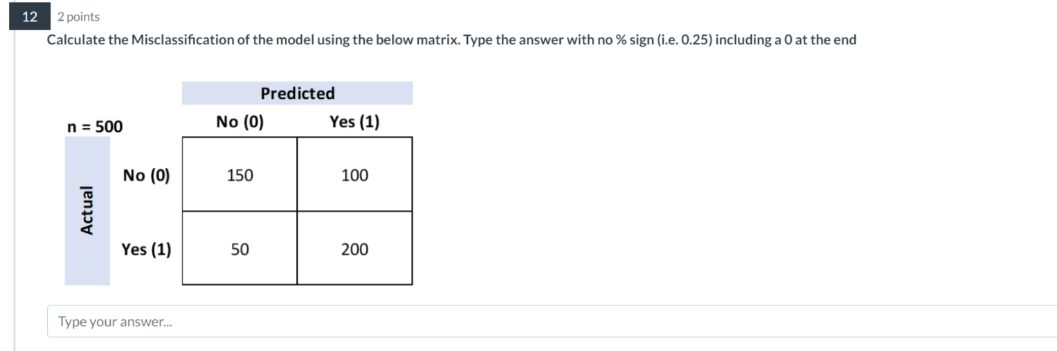Calculate the Misclassification of the model