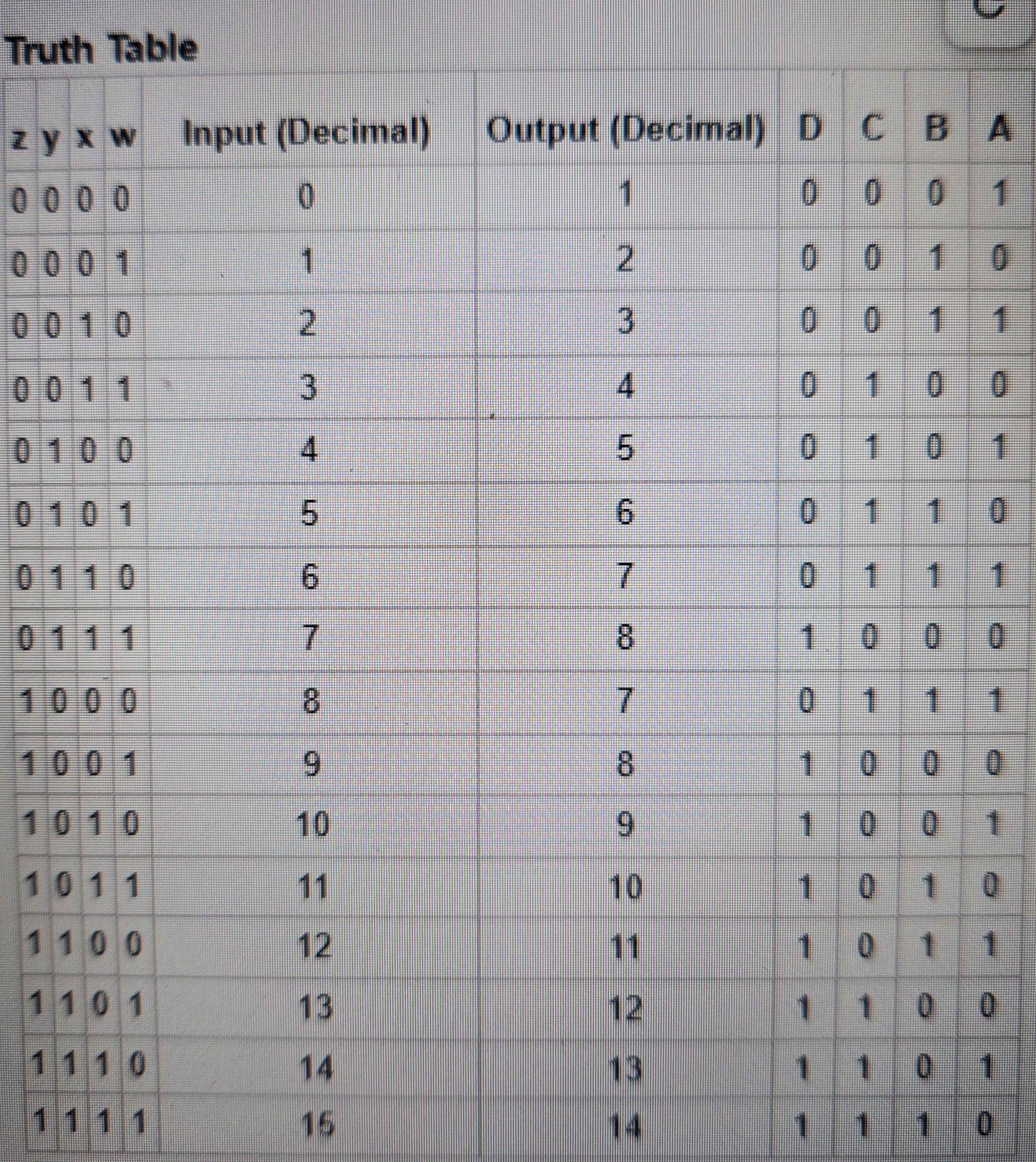 Use the truth table to make the Karnaugh maps and