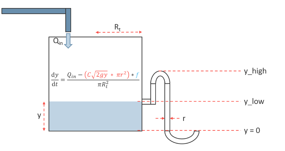 I am consistently getting that the y is not