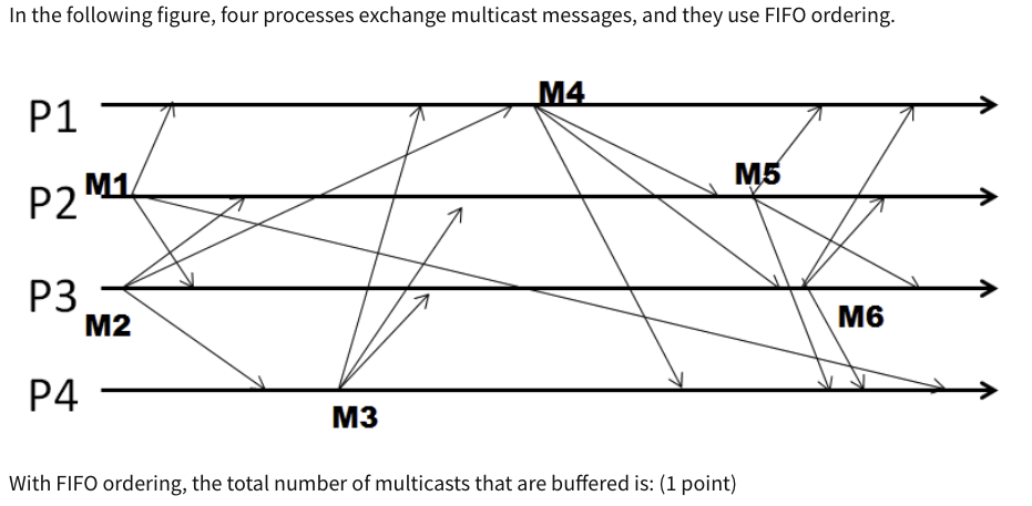 In the following figure. four processes exchange