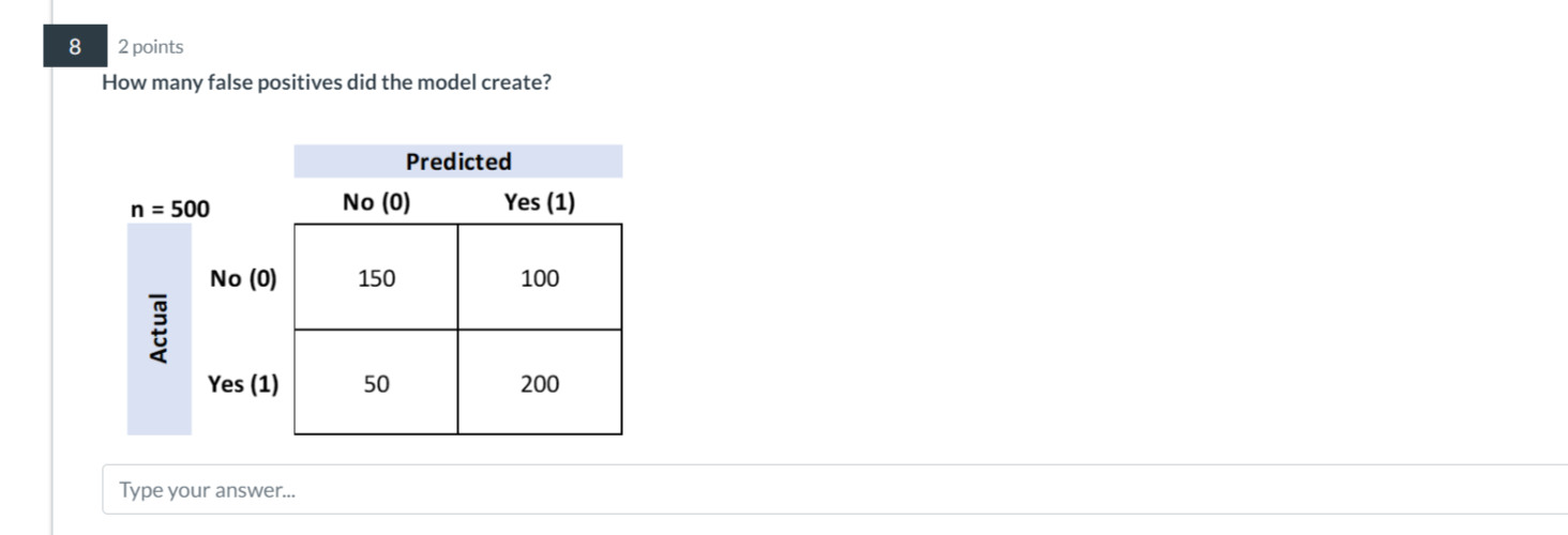 8 2 points How many false positives did the model