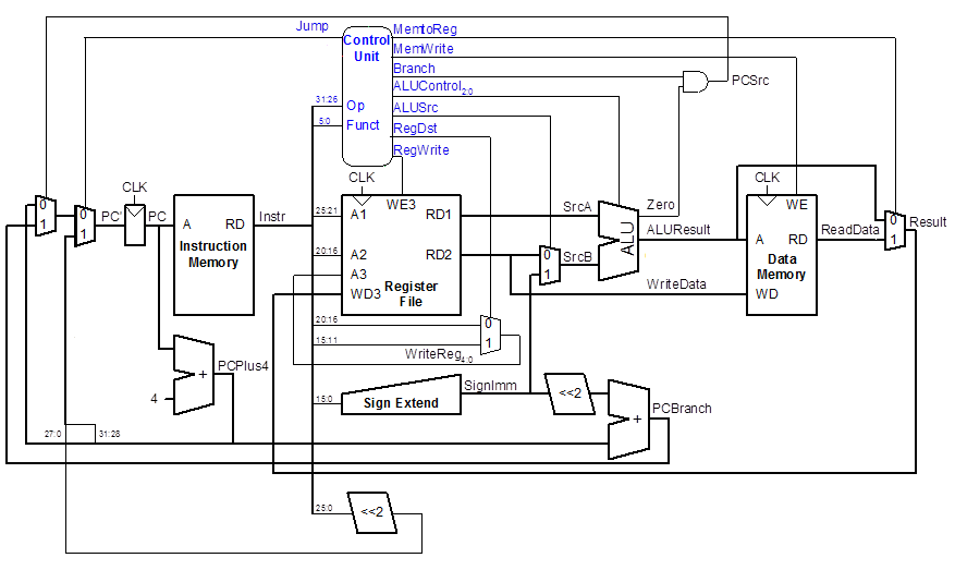 Make any additions or changes to the datapath