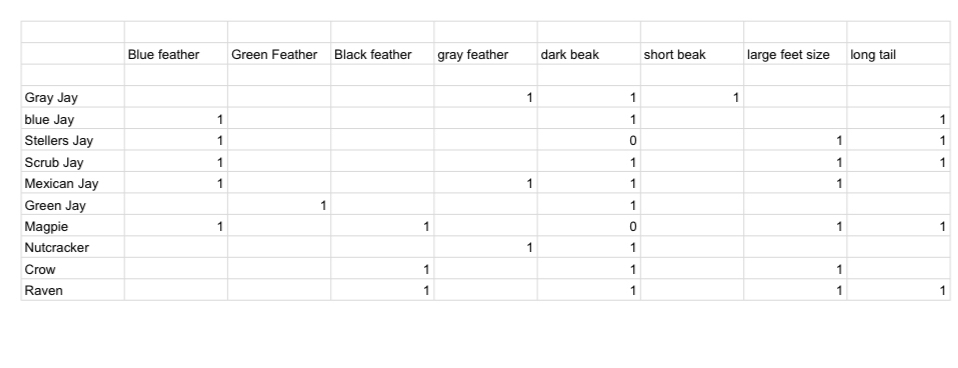Can you draw a phylogen tree of this table,