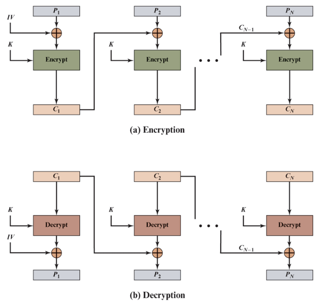 Which block cipher mode of operation is shown in