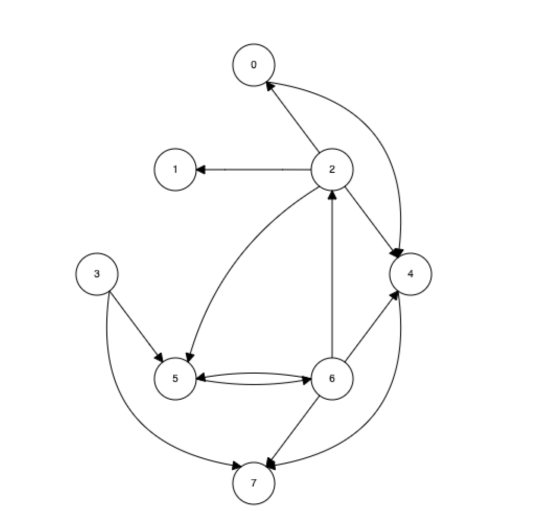 Show a BFS traversal on this graph starting at