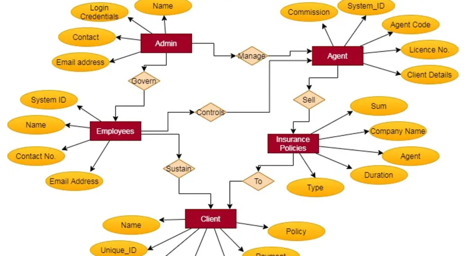 can you please create relational schema and star