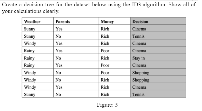 Create a decision tree for the dataset below