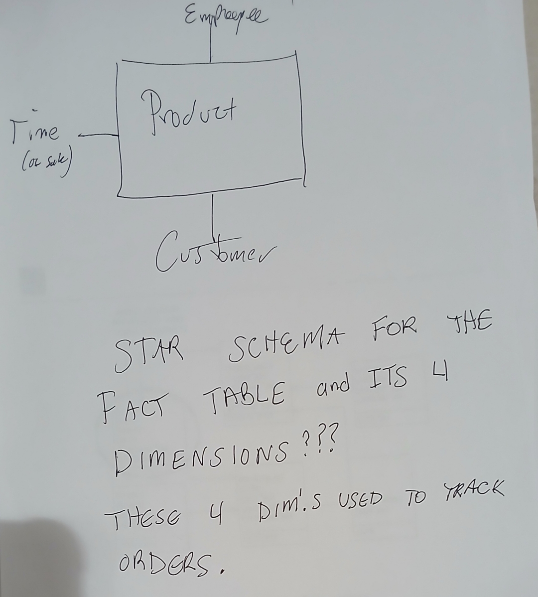 STAR SCHEmA FOR THE FACT TAbLE and ITS 4