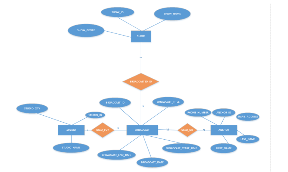 Using the NATURAL JOIN condition, retrieve the