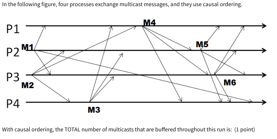 In the following figure, four processes exchange