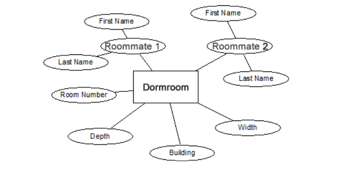 List the composite attributes ( if there aren t
