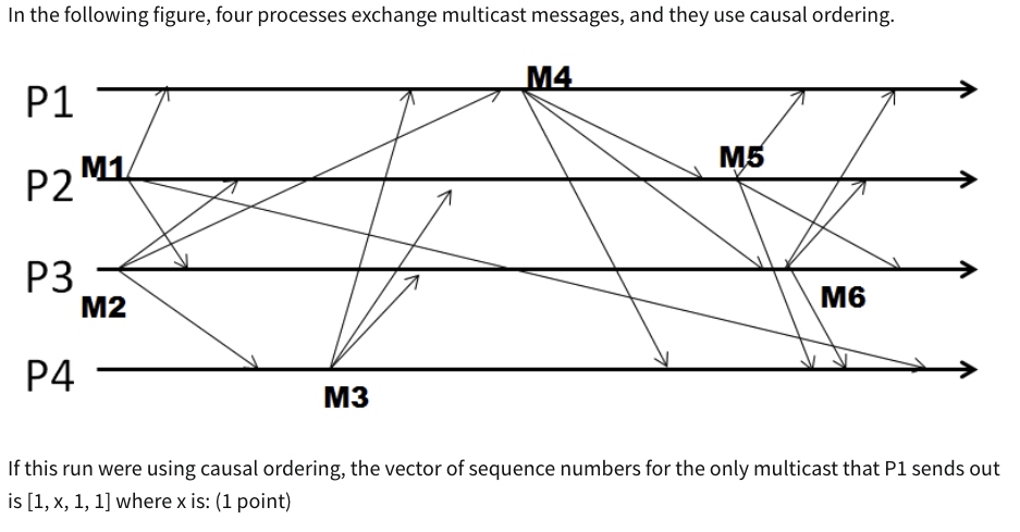 In the following figure, four processes exchange