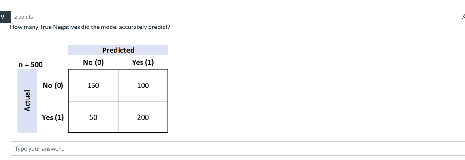 How many True Negatives did the model accurately