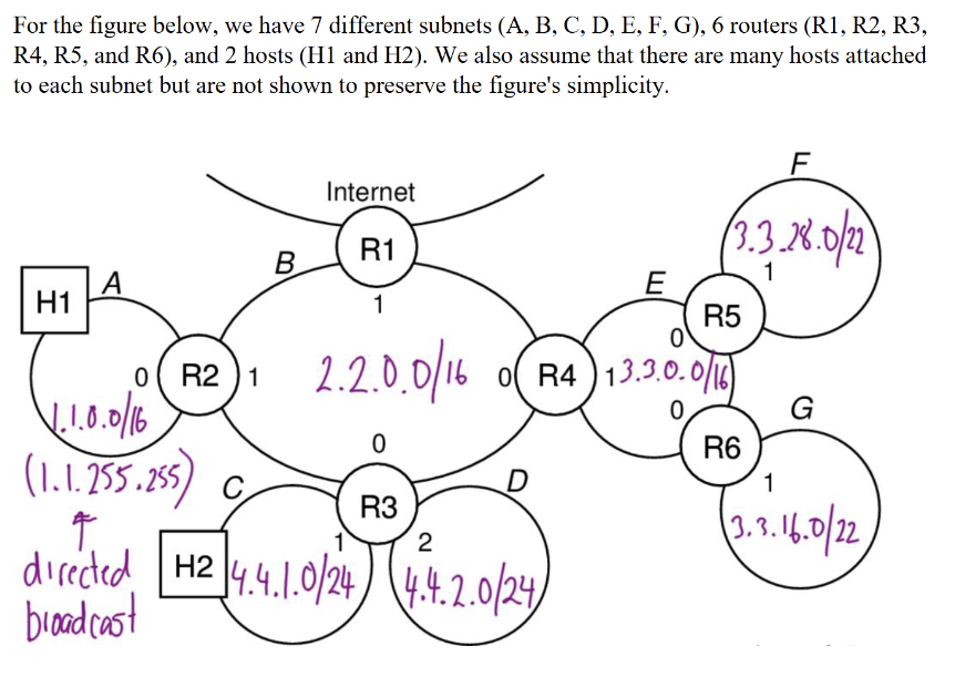 For the figure below, we have 7 different subnets