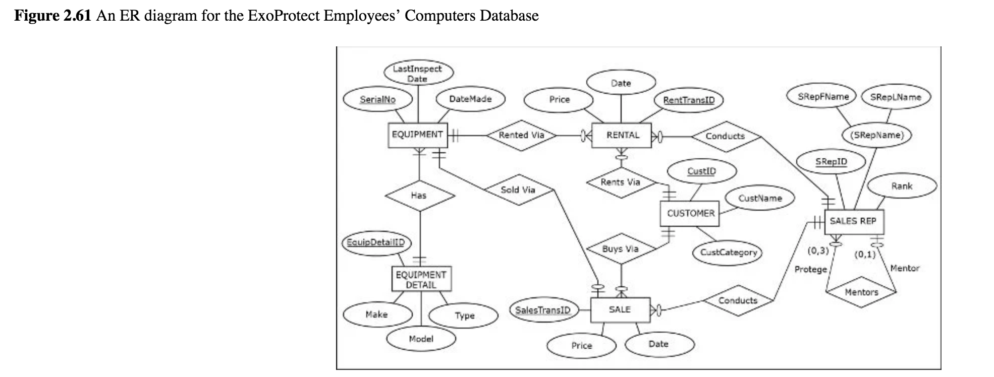 I need help drawing out the realtional schema for