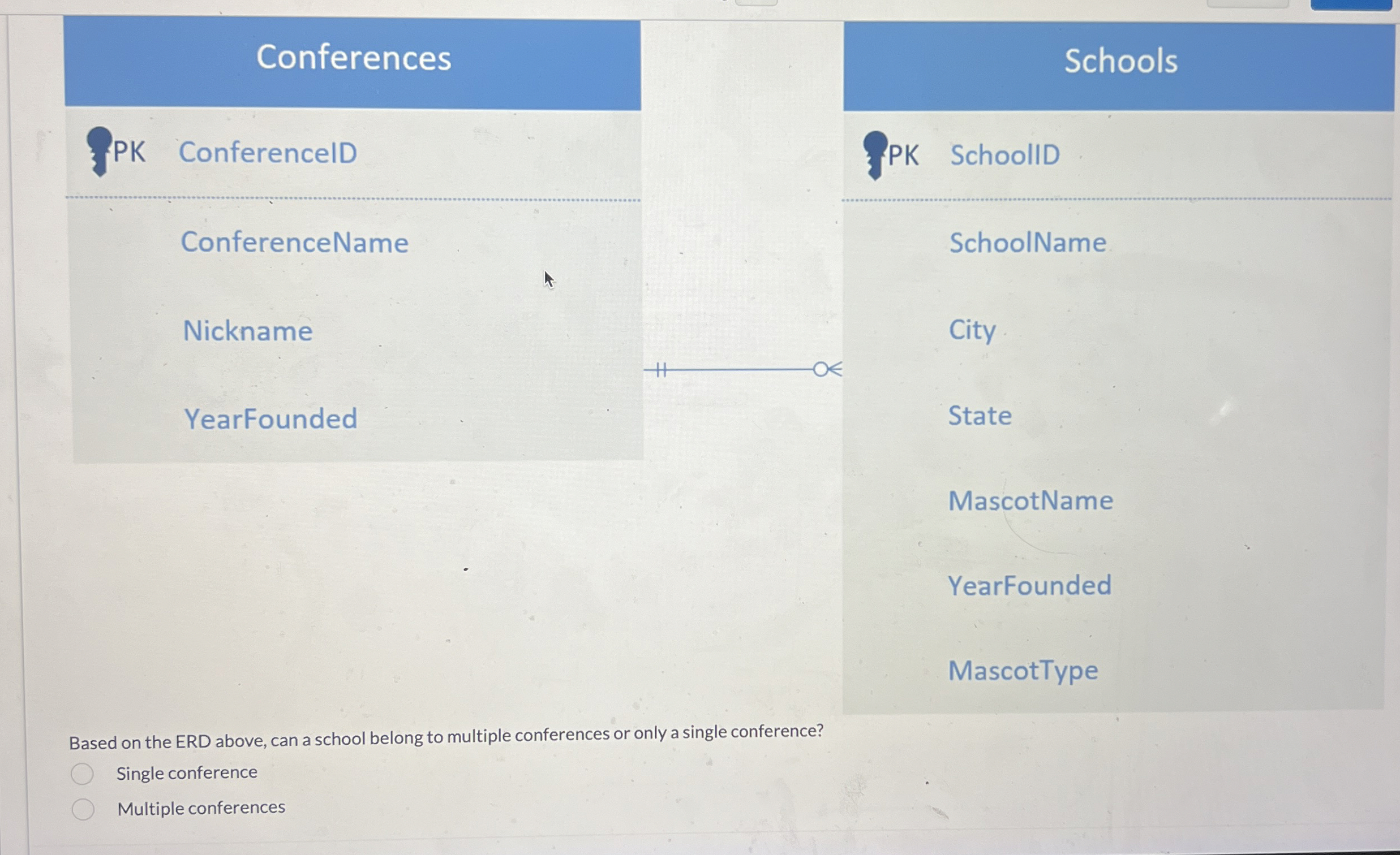 Conferences PK ConferencelD ConferenceName