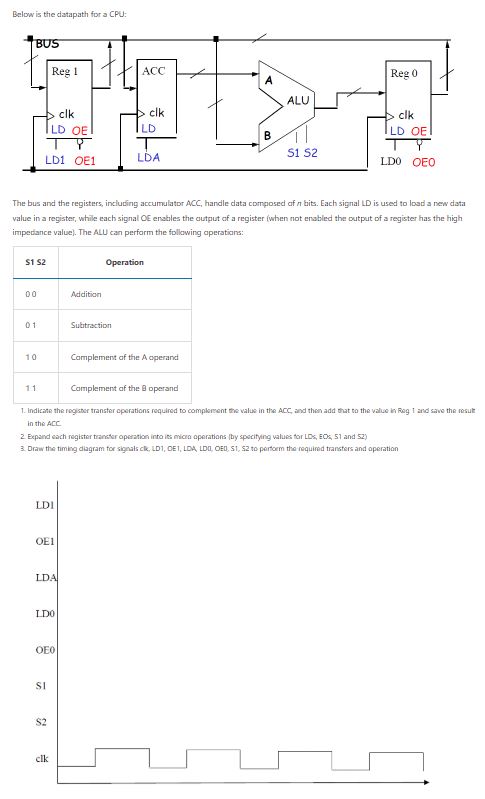 The bus and the registers, inclusing accumulator