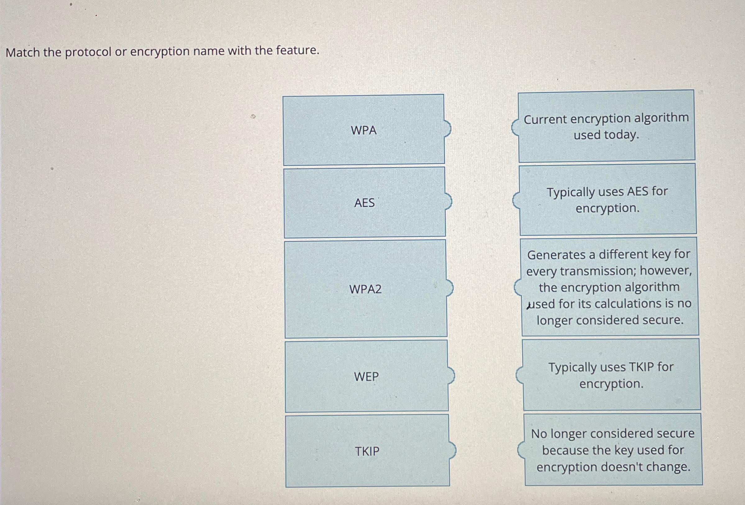 Match the protocol or encryption name with the