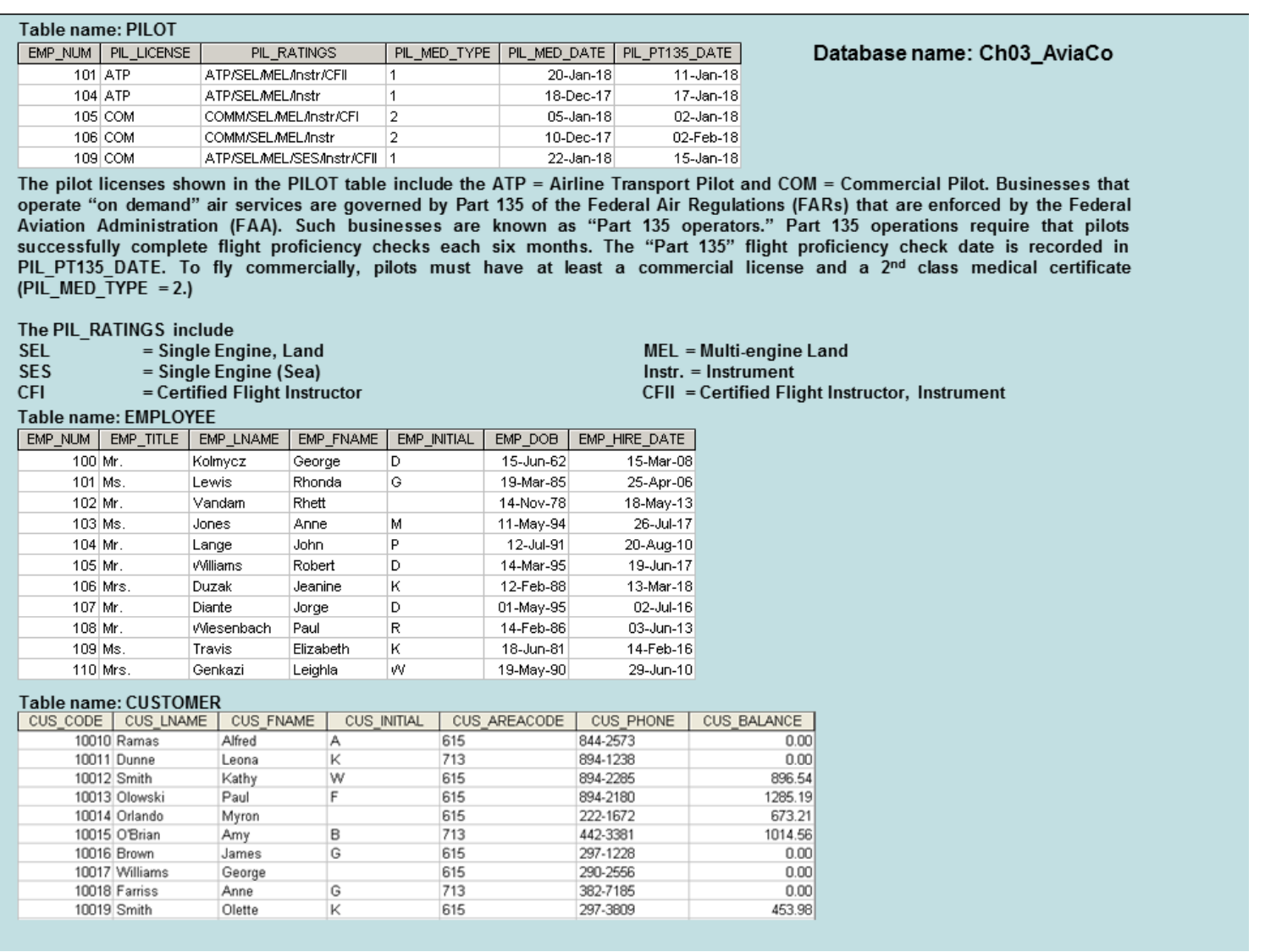 a ) For each table, identify the primary key and