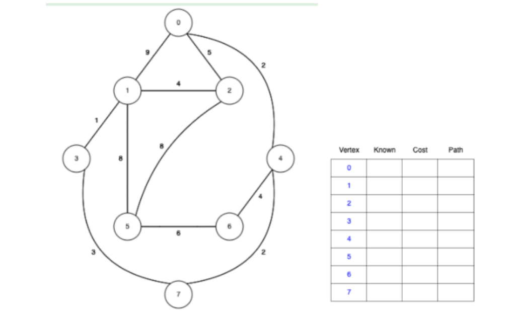 Show Dijkstra on the graph below starting at node
