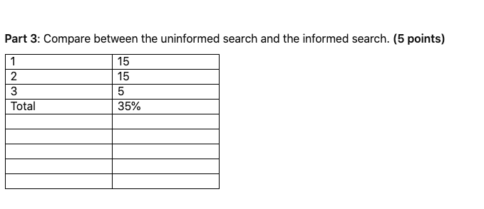 Part 3 : Compare between the uninformed search
