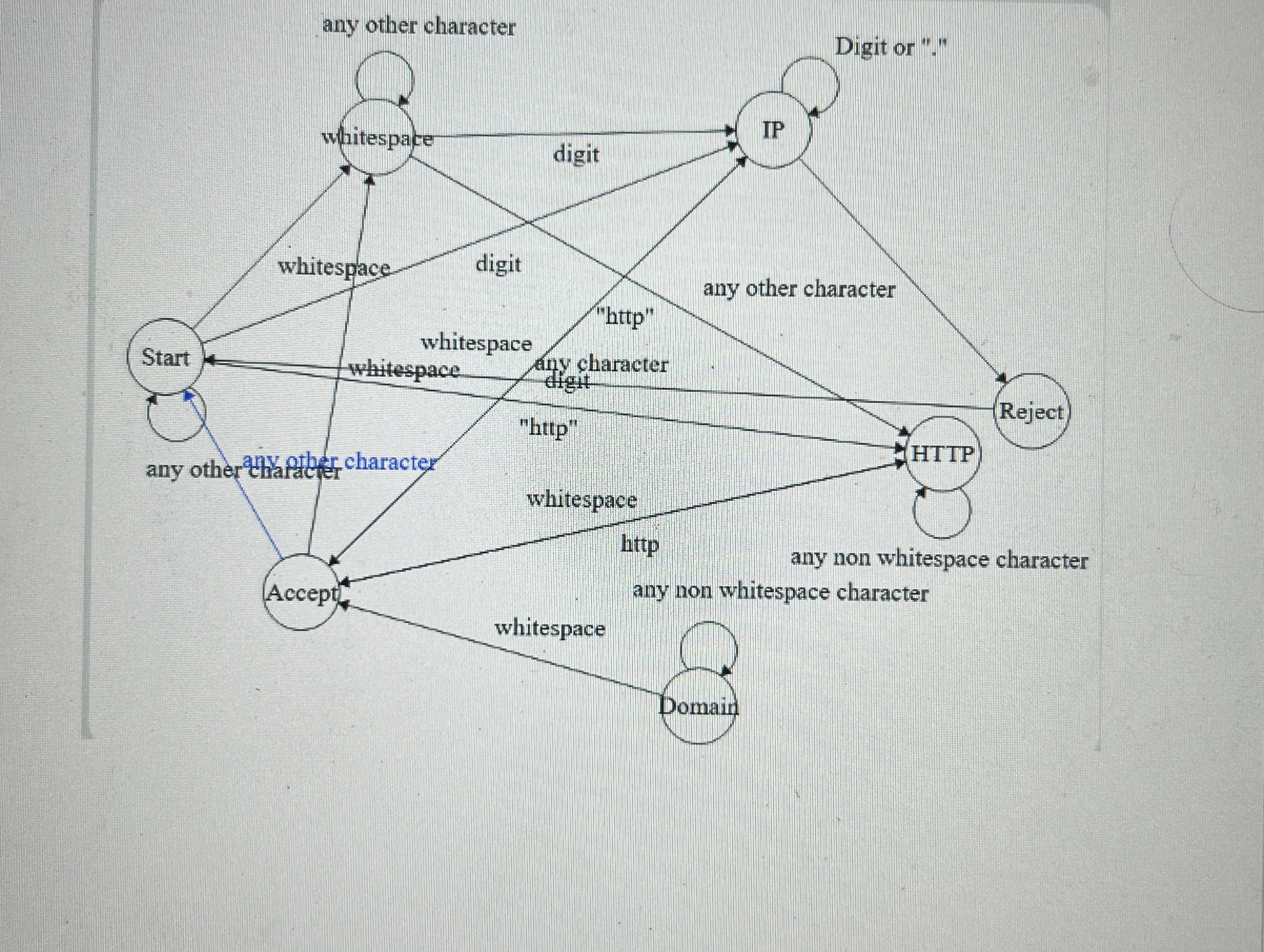 need to turn a DFA into a coce that will