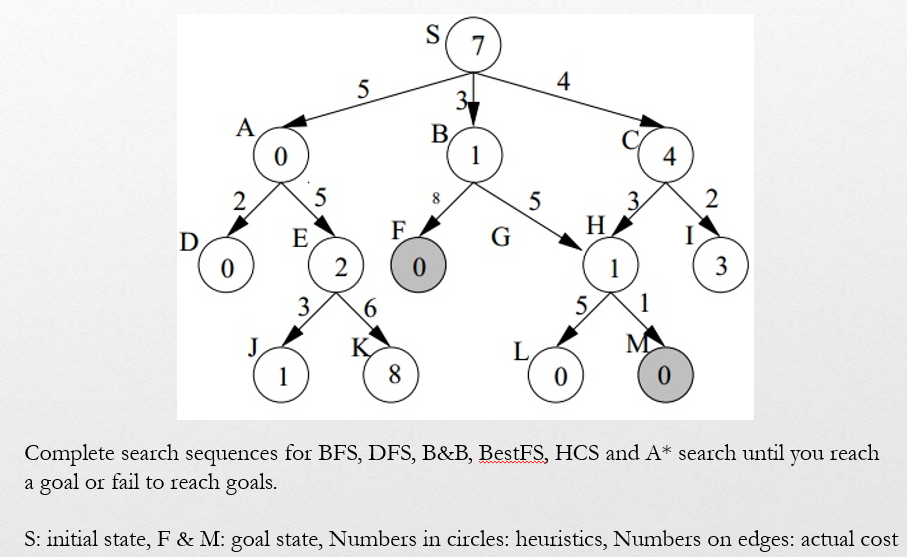 It has to arrive at F , M with BFS , DFS , B&B ,