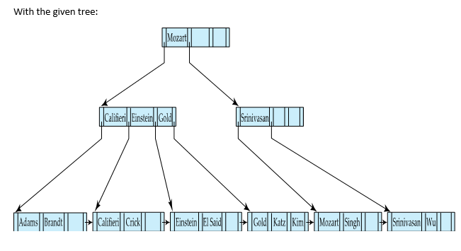 Indexing B + - tree UpdateShow the resultant B +