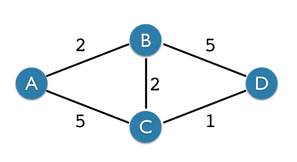 Q 1 . Show the cost of each direct path between