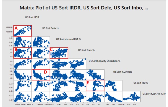 Which of the following matrix plot charts shows