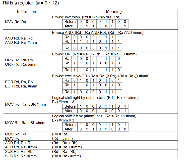 R # is a register. ( # = 0 1 2 ) Show the values