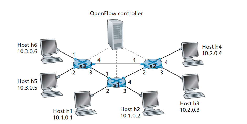 Consider again the SDN OpenFlow network in the