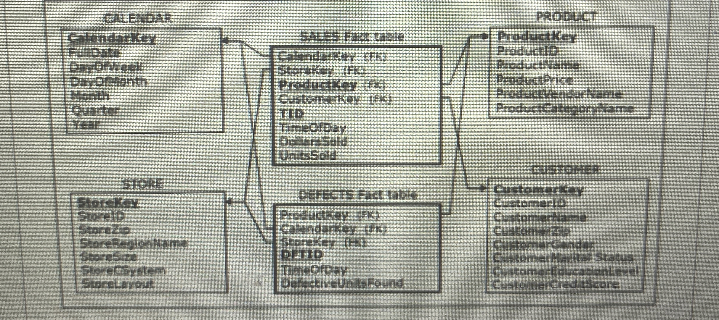 Q 9 - 3 . ( 0 . 6 points ) In the Star Schema,