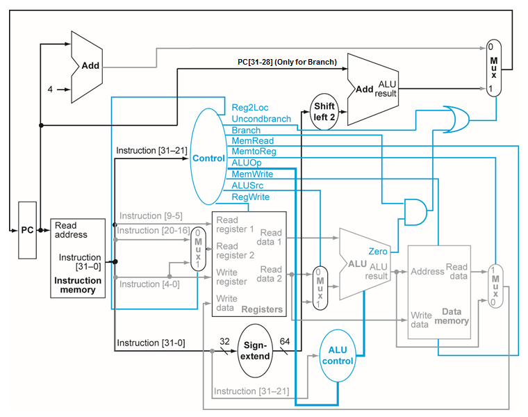 Trace the data path taken by the instruction LDUR