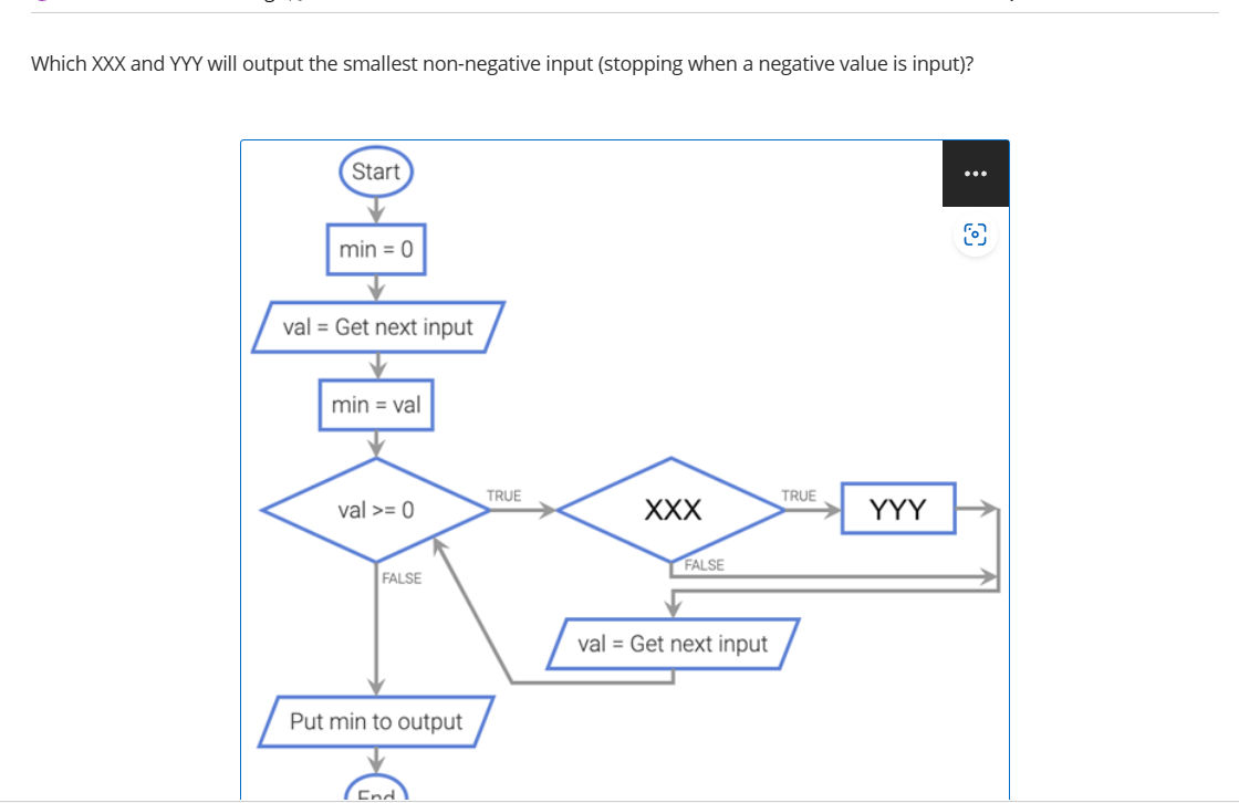 Which XXX and YYY will output the smallest non -