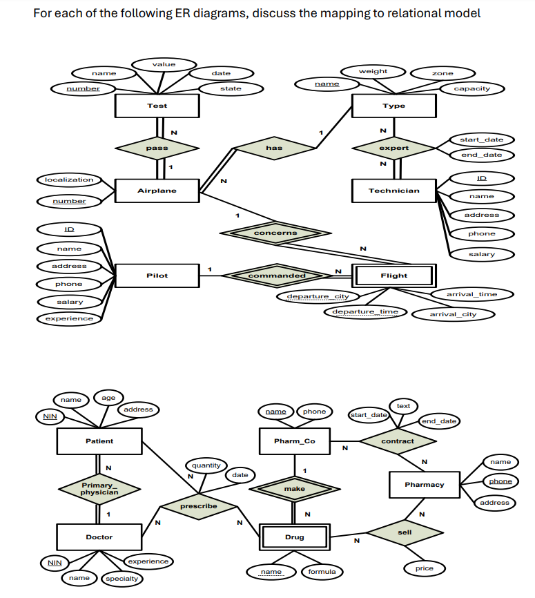 For each of the following ER diagrams, discuss