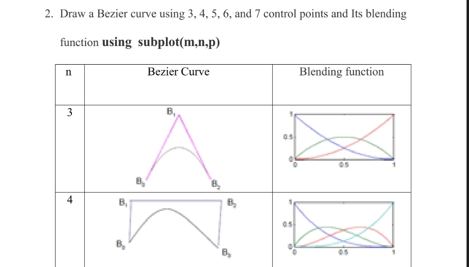 Draw a Bezier curve using 3 , 4 , 5 , 6 , and 7