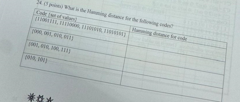 ( 5 points ) What is the Hamming distance for the