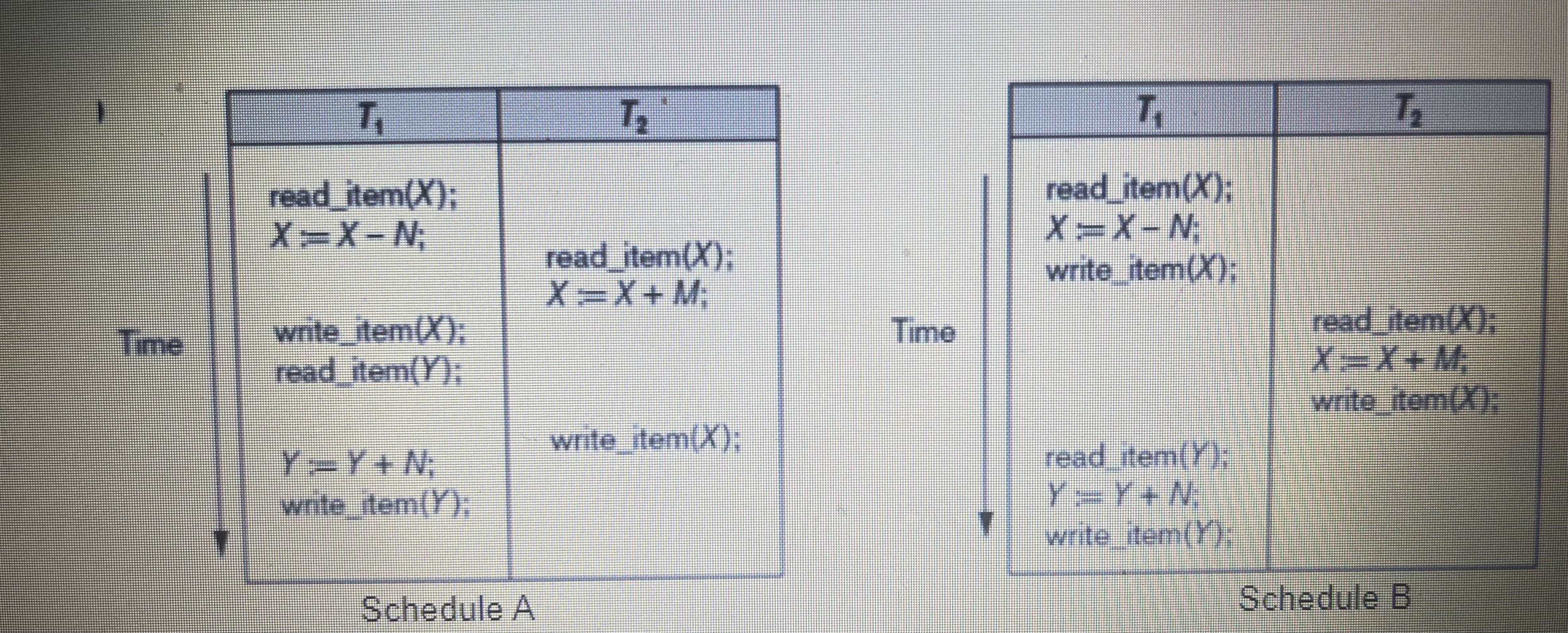 Which of the above schedule is a serializable