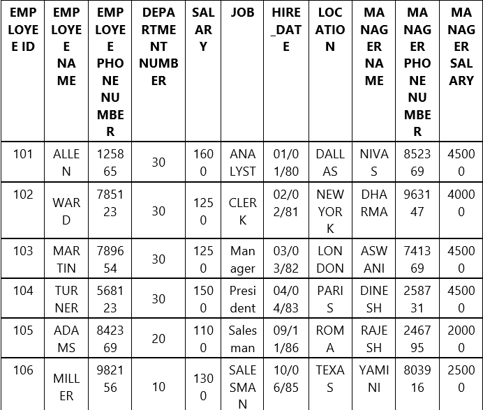 1 . List all the employees whose salary is